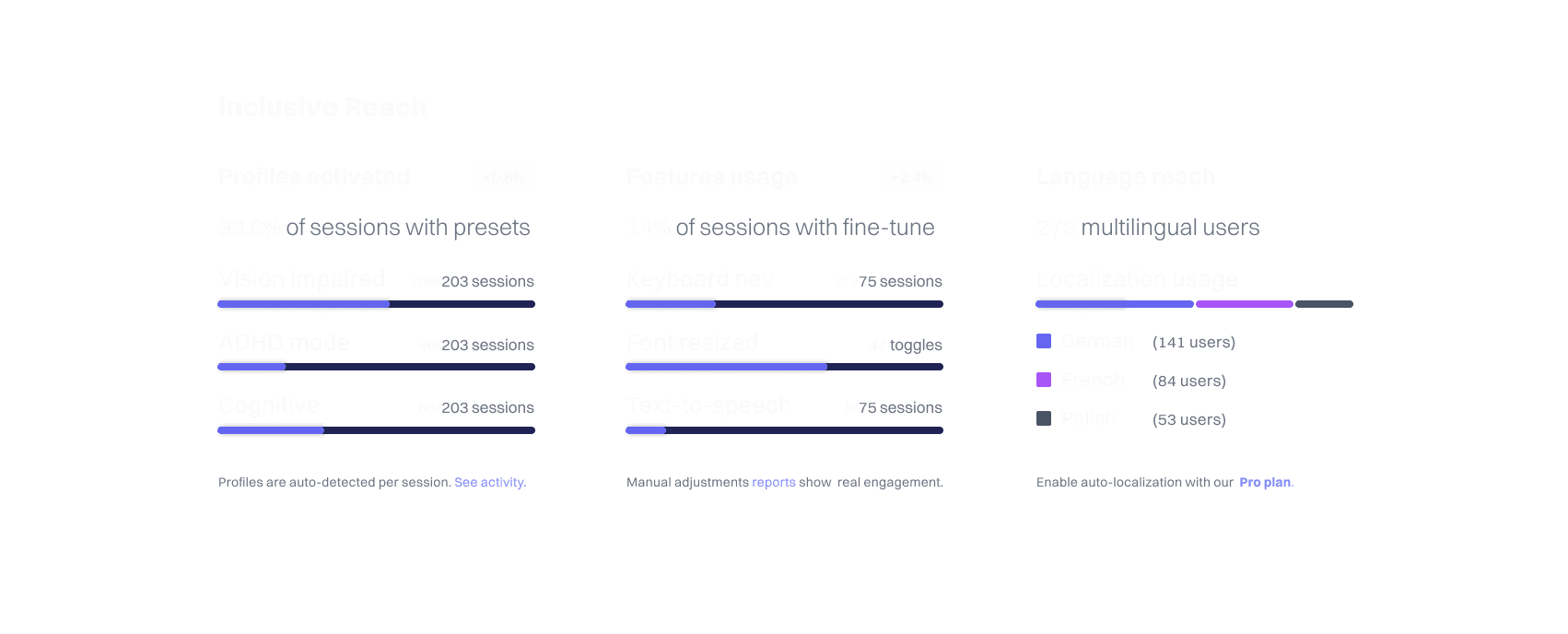 AI issue detection and fix